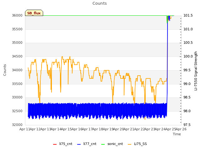 plot of Counts