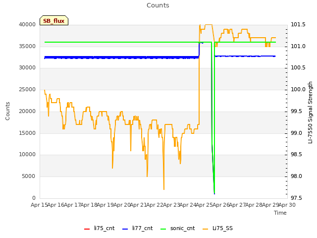 plot of Counts