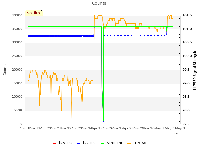 plot of Counts