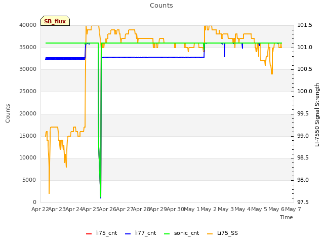 plot of Counts