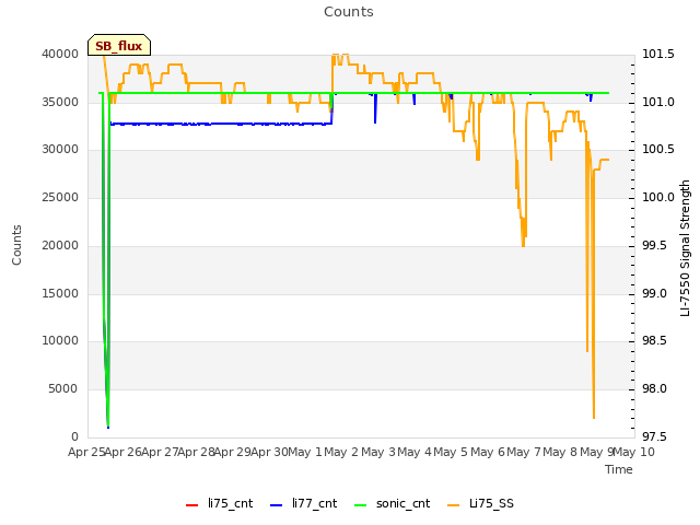 plot of Counts