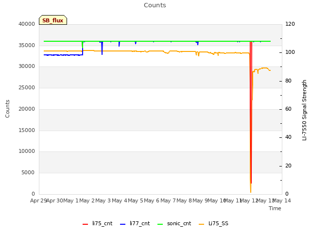 plot of Counts