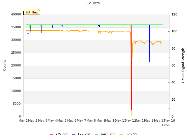 plot of Counts