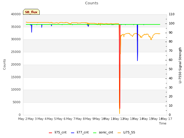 plot of Counts