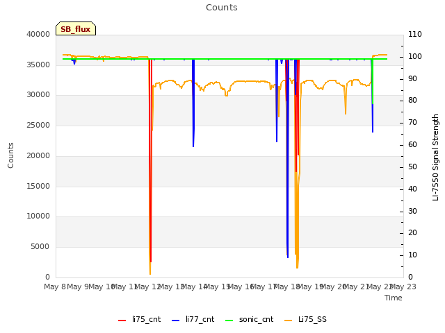 plot of Counts