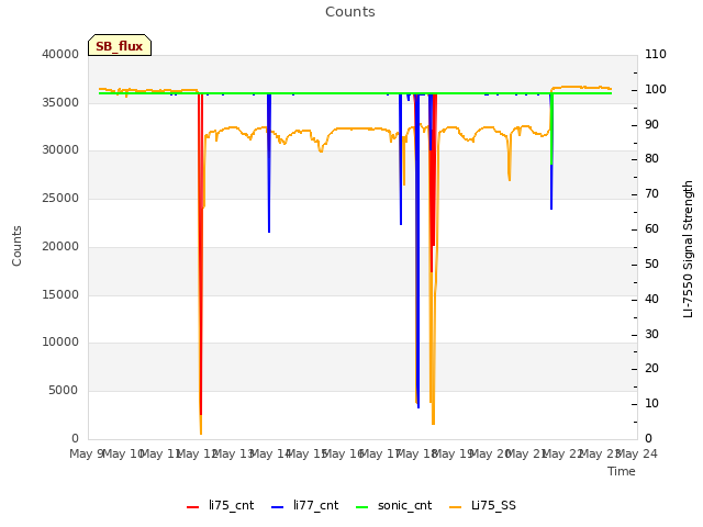 plot of Counts