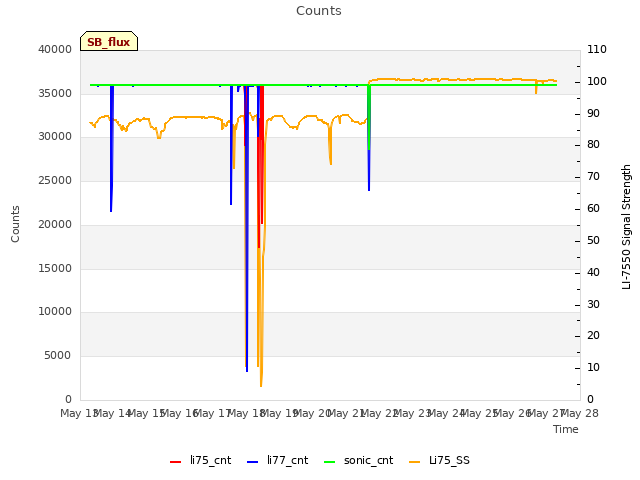 plot of Counts