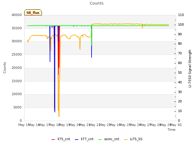 plot of Counts