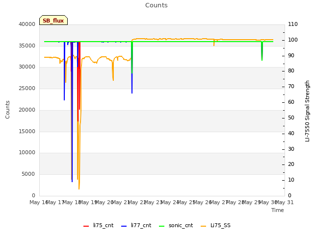 plot of Counts