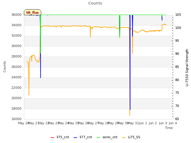 plot of Counts