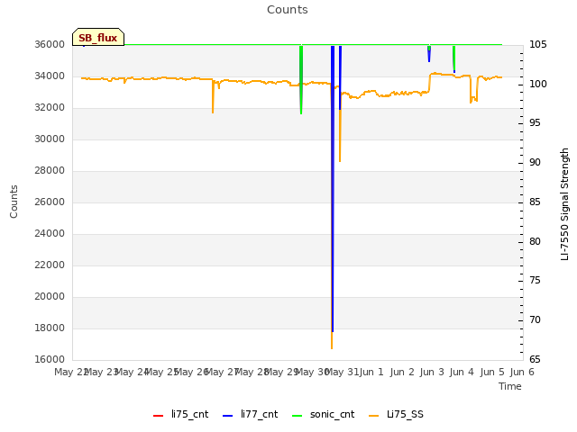 plot of Counts