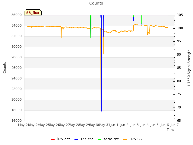 plot of Counts