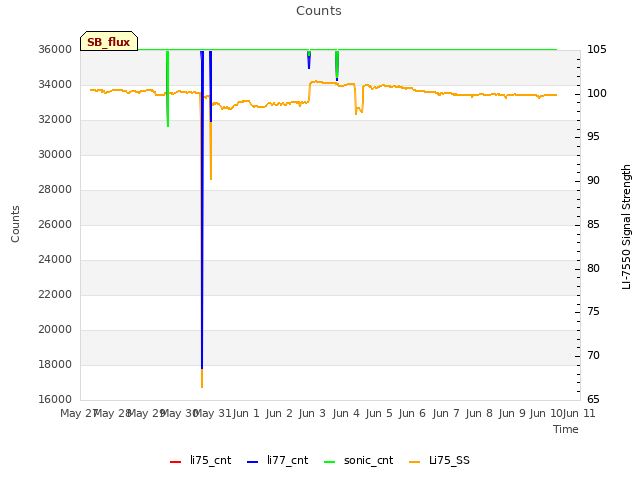 plot of Counts