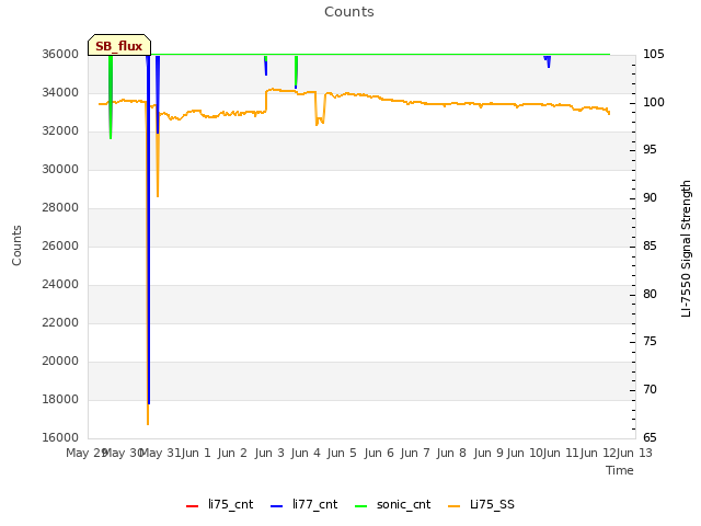 plot of Counts