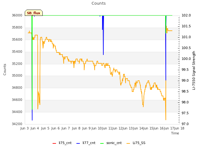 plot of Counts