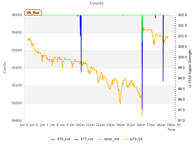 plot of Counts