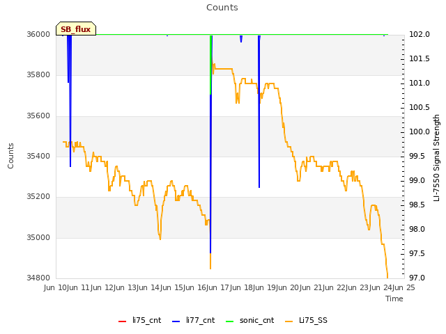 plot of Counts