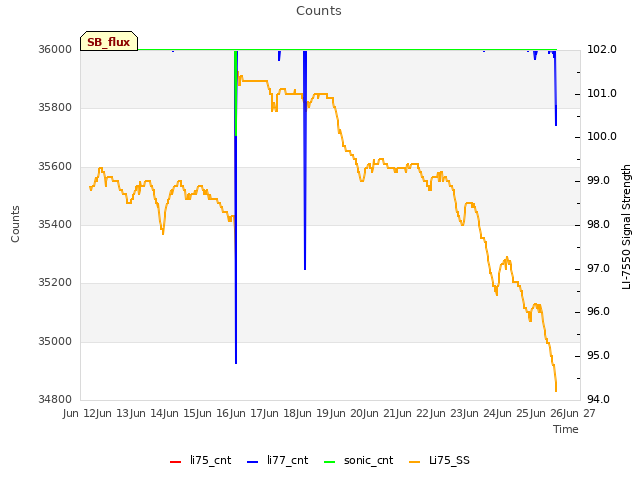 plot of Counts