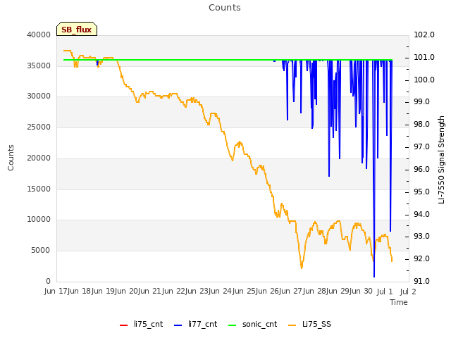 plot of Counts