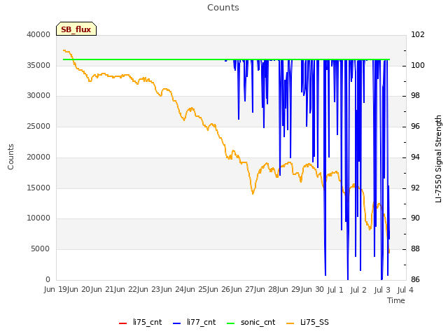 plot of Counts