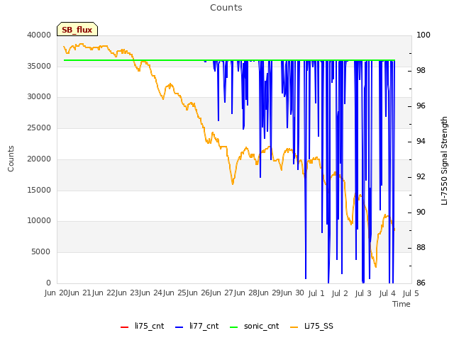 plot of Counts