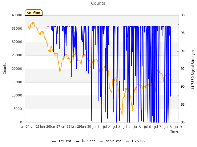 plot of Counts