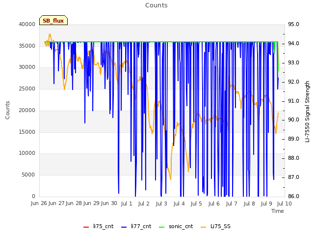 plot of Counts