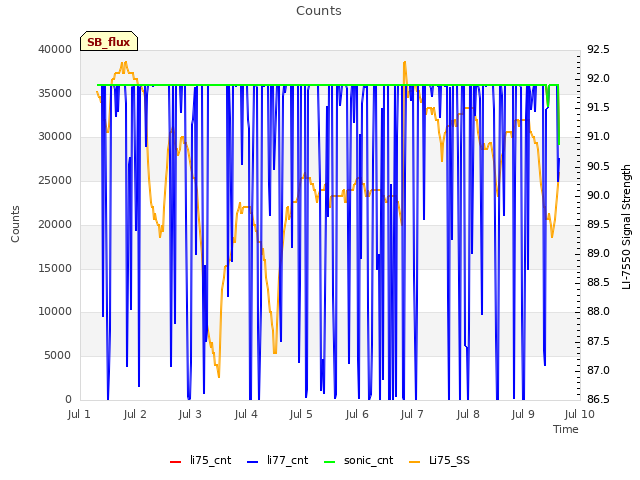 plot of Counts