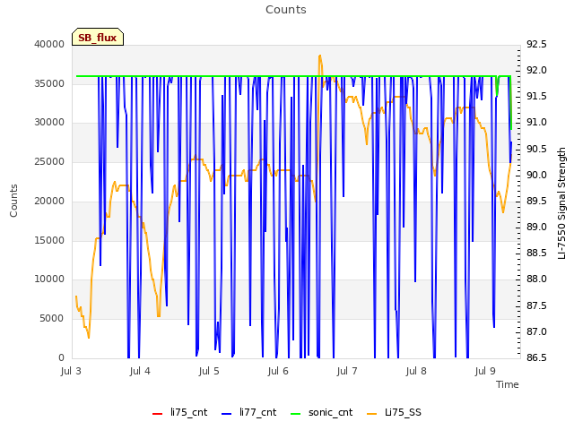 plot of Counts