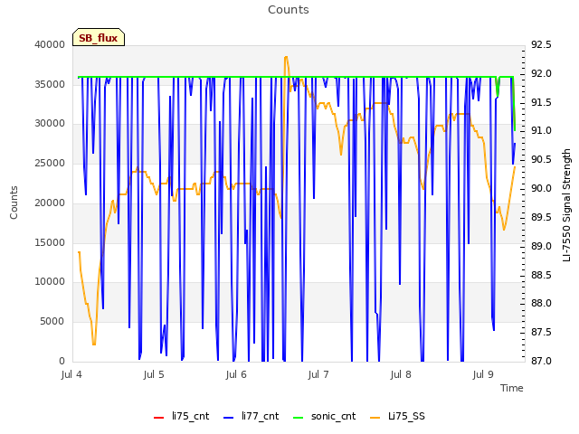 plot of Counts