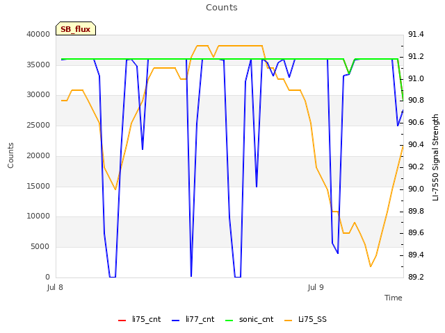 plot of Counts