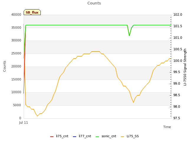 Explore the graph:Counts in a new window