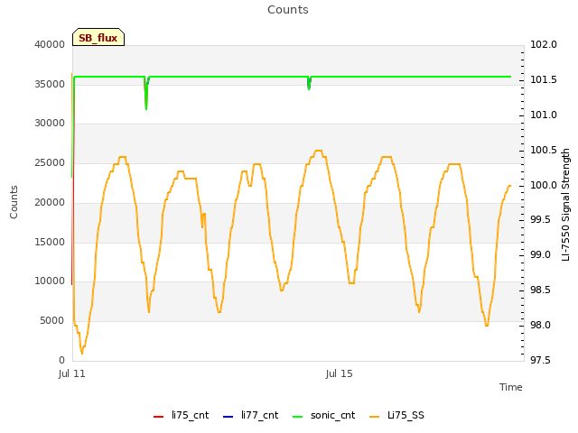 Explore the graph:Counts in a new window