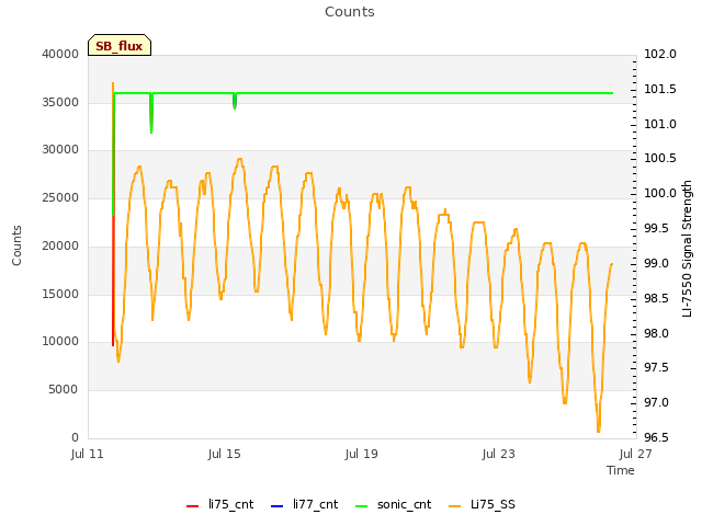 Explore the graph:Counts in a new window