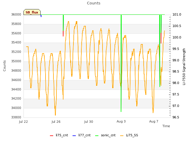 Explore the graph:Counts in a new window