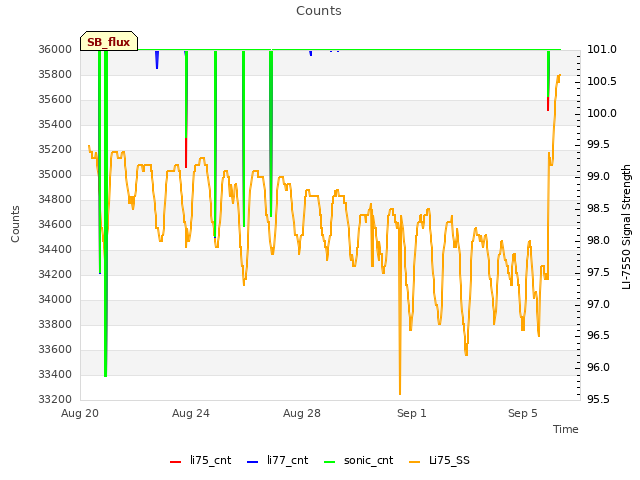 Explore the graph:Counts in a new window