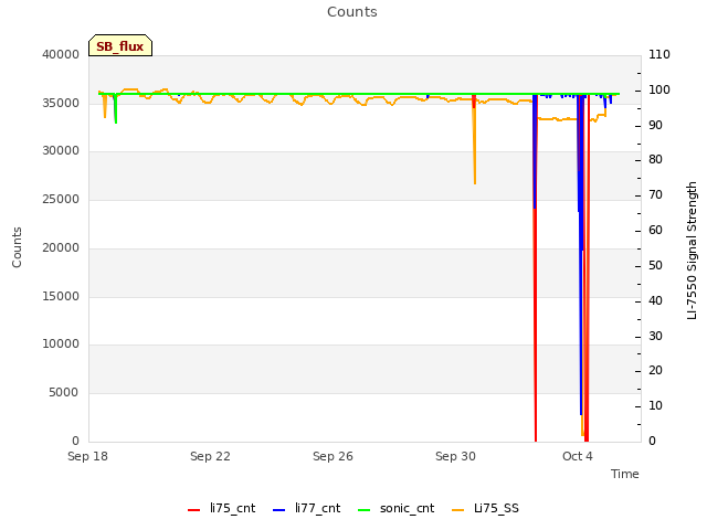 Explore the graph:Counts in a new window