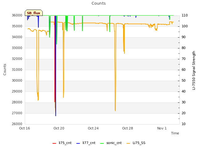 Explore the graph:Counts in a new window