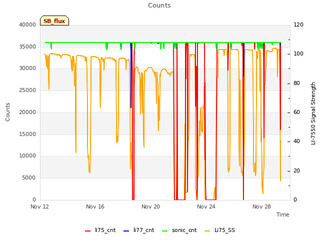 Explore the graph:Counts in a new window