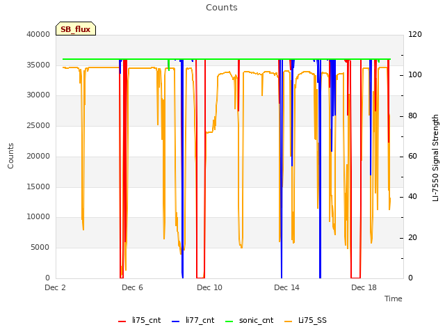 Explore the graph:Counts in a new window