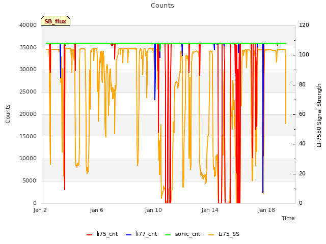 Explore the graph:Counts in a new window