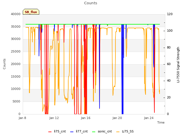 Explore the graph:Counts in a new window