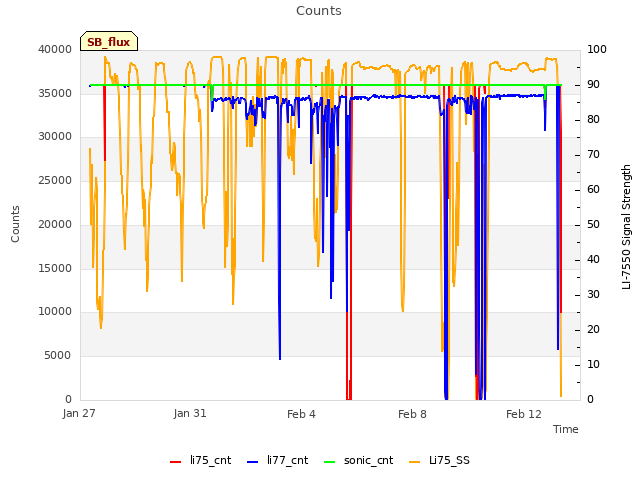 Explore the graph:Counts in a new window