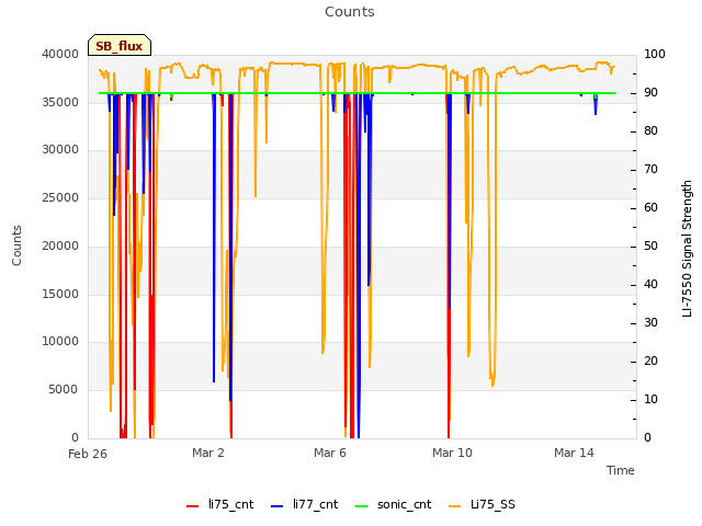 Explore the graph:Counts in a new window