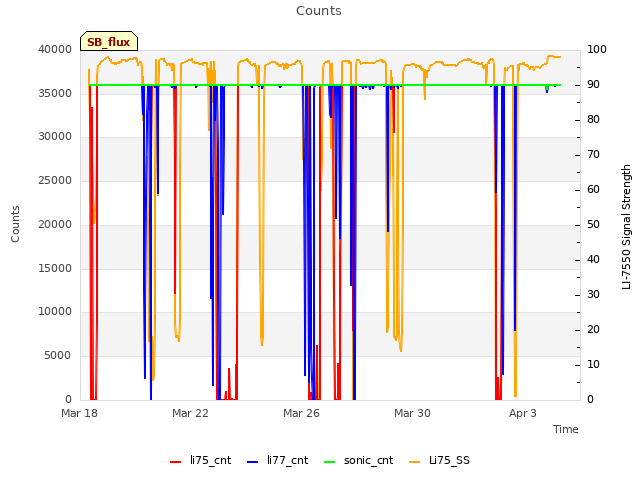 Explore the graph:Counts in a new window