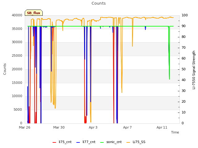 Explore the graph:Counts in a new window