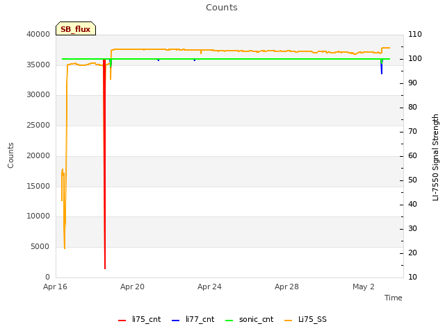 Explore the graph:Counts in a new window