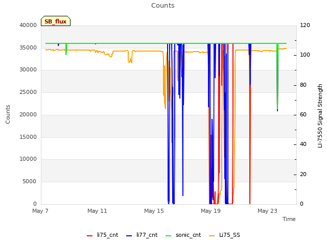 Explore the graph:Counts in a new window