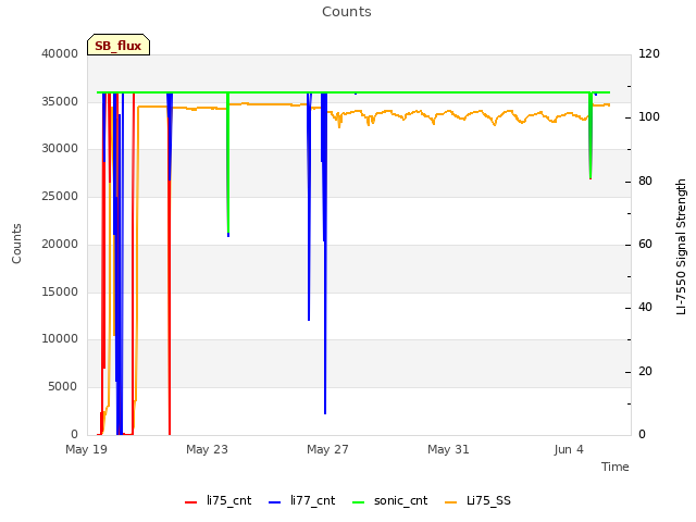 Explore the graph:Counts in a new window