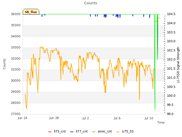 Explore the graph:Counts in a new window